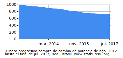 Dinámica de dinero comprando cambio de poder en el tiempo debido a la inflación, Real, Brasil Dinámica de dinero comprando cambio de poder en el tiempo debido a la inflación, Real, Brasil