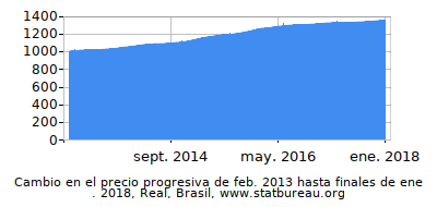 Precio dinámica de cambio en el tiempo debido a la inflación, Real, Brasil Precio dinámica de cambio en el tiempo debido a la inflación, Real, Brasil