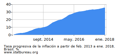Gráfico de la tasa de inflación progresiva entre el primer y segundo mes Gráfico de la tasa de inflación progresiva entre el primer y segundo mes