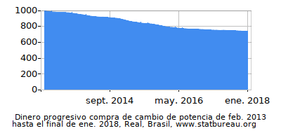 Dinámica de dinero comprando cambio de poder en el tiempo debido a la inflación, Real, Brasil Dinámica de dinero comprando cambio de poder en el tiempo debido a la inflación, Real, Brasil
