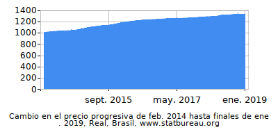Precio dinámica de cambio en el tiempo debido a la inflación, Real, Brasil Precio dinámica de cambio en el tiempo debido a la inflación, Real, Brasil
