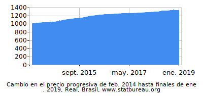 Precio dinámica de cambio en el tiempo debido a la inflación, Real, Brasil
