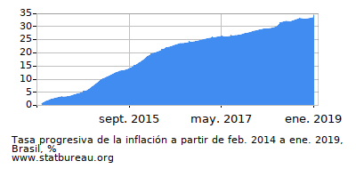 Gráfico de la tasa de inflación progresiva entre el primer y segundo mes Gráfico de la tasa de inflación progresiva entre el primer y segundo mes