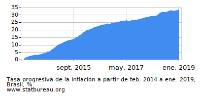 Gráfico de la tasa de inflación progresiva entre el primer y segundo mes