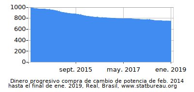 Dinámica de dinero comprando cambio de poder en el tiempo debido a la inflación, Real, Brasil