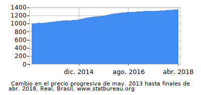 Precio dinámica de cambio en el tiempo debido a la inflación, Real, Brasil Precio dinámica de cambio en el tiempo debido a la inflación, Real, Brasil