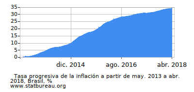 Gráfico de la tasa de inflación progresiva entre el primer y segundo mes Gráfico de la tasa de inflación progresiva entre el primer y segundo mes