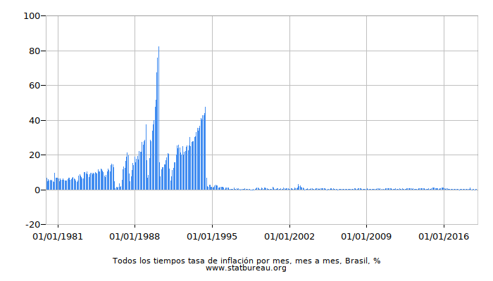 Todos los tiempos tasa de inflación por mes, mes a mes, Brasil