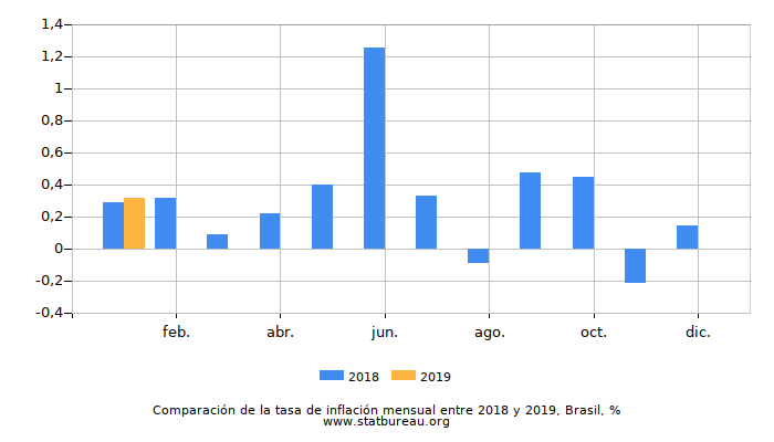 Comparación de la tasa de inflación mensual entre 2018 y 2019, Brasil