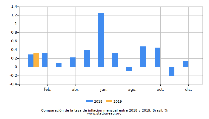 Comparación de la tasa de inflación mensual entre 2018 y 2019, Brasil Comparación de la tasa de inflación mensual entre 2018 y 2019, Brasil
