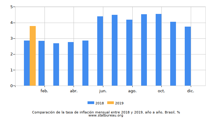 Comparación de la tasa de inflación mensual entre 2018 y 2019, año a año, Brasil