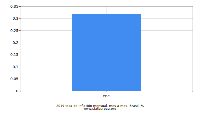 2019 tasa de inflación mensual, mes a mes, Brasil