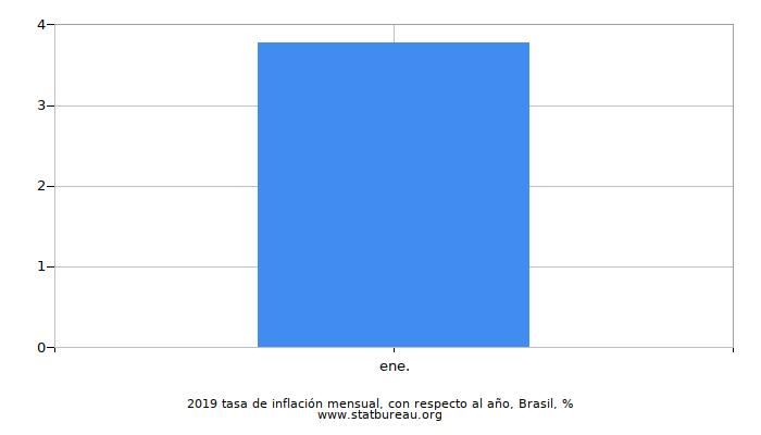 2019 tasa de inflación mensual, con respecto al año, Brasil