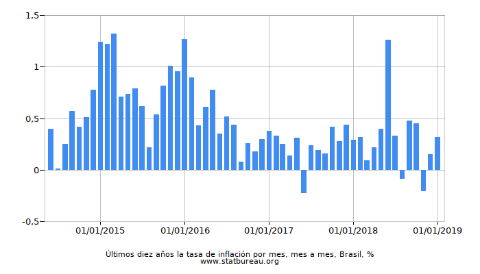 Últimos diez años la tasa de inflación por mes, mes a mes, Brasil