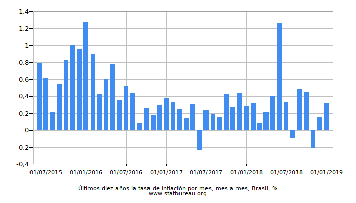 Últimos diez años la tasa de inflación por mes, mes a mes, Brasil Últimos diez años la tasa de inflación por mes, mes a mes, Brasil