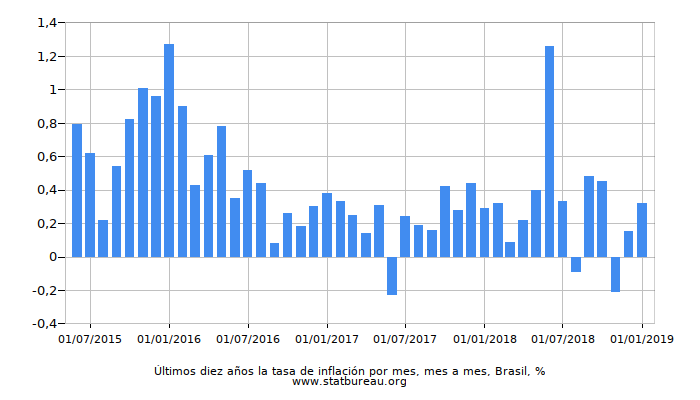 Últimos diez años la tasa de inflación por mes, mes a mes, Brasil