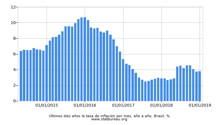 Últimos diez años la tasa de inflación por mes, año a año, Brasil
