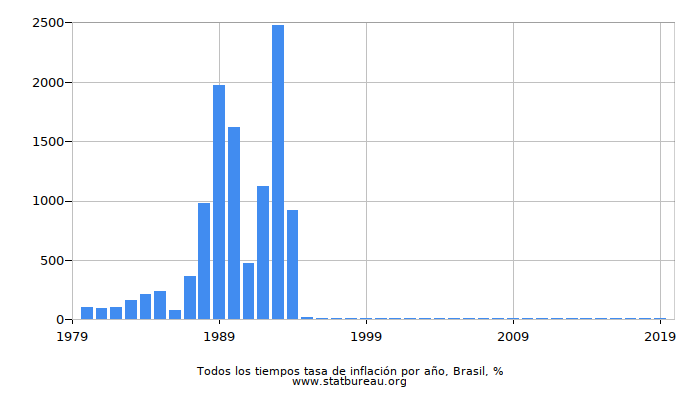 Todos los tiempos tasa de inflación por año, Brasil