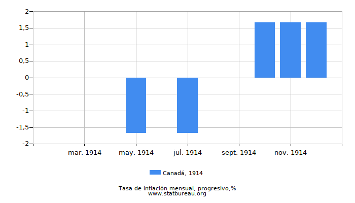 1914 Canadá progresiva tasa de inflación