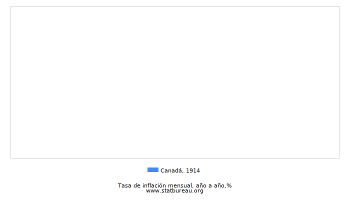 1914 Canadá tasa de inflación: año tras año