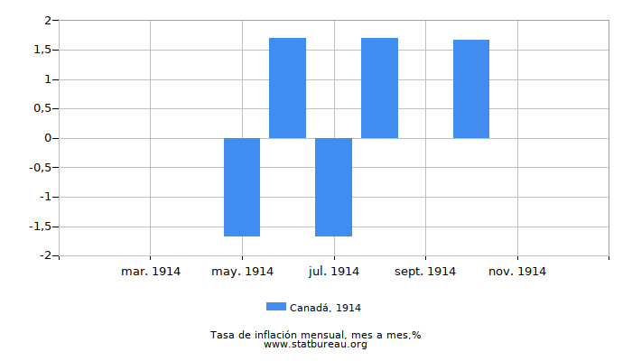 1914 Canadá tasa de inflación: mes a mes