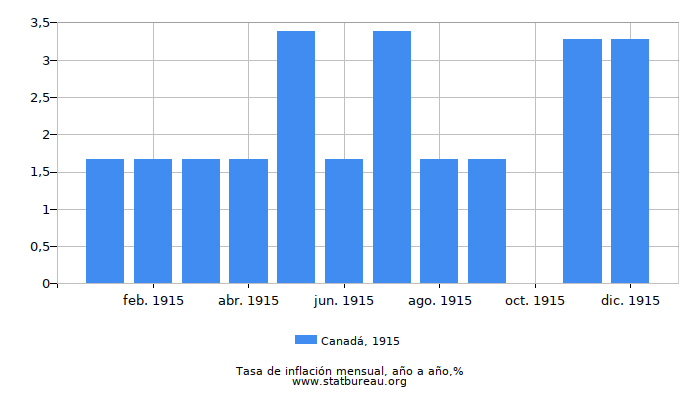 1915 Canadá tasa de inflación: año tras año
