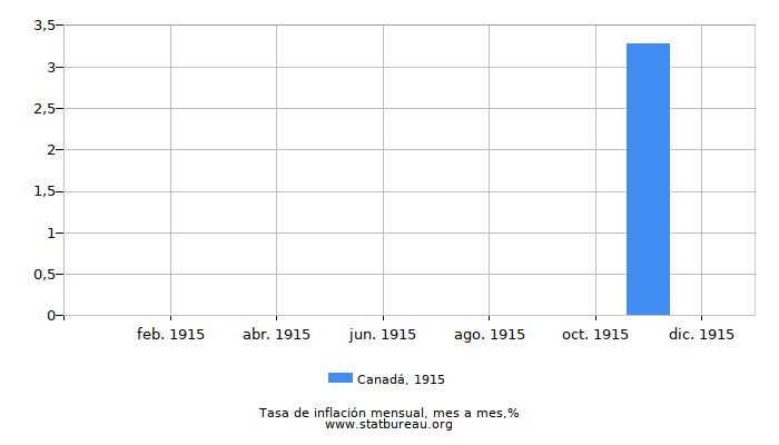 1915 Canadá tasa de inflación: mes a mes