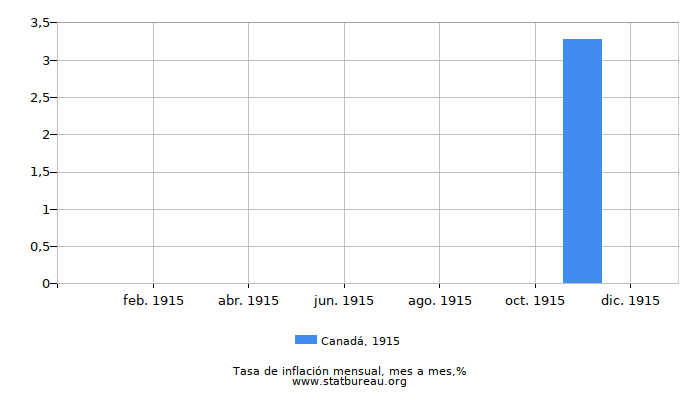 1915 Canadá tasa de inflación: mes a mes 1915 Canadá tasa de inflación: mes a mes