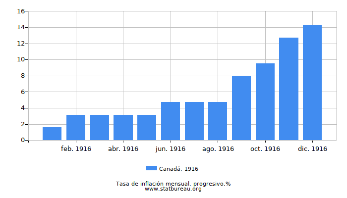 1916 Canadá progresiva tasa de inflación