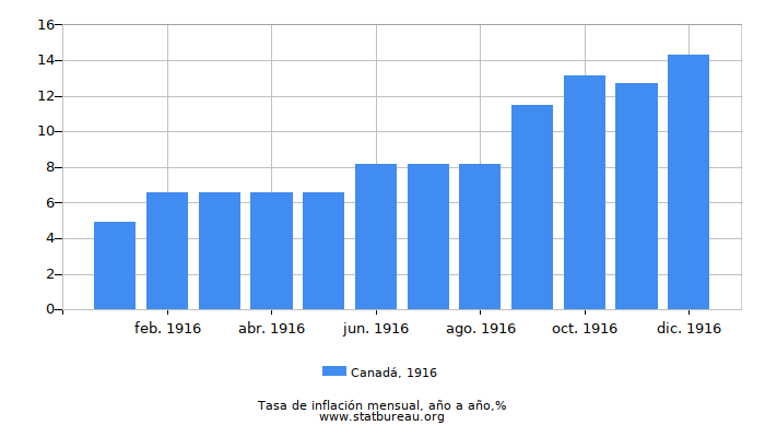 1916 Canadá tasa de inflación: año tras año