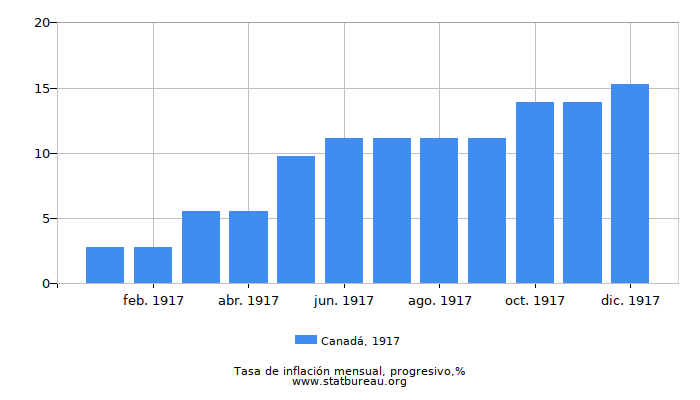 1917 Canadá progresiva tasa de inflación