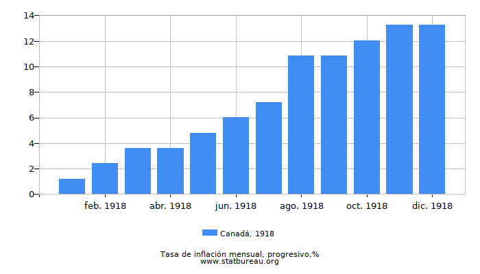 1918 Canadá progresiva tasa de inflación