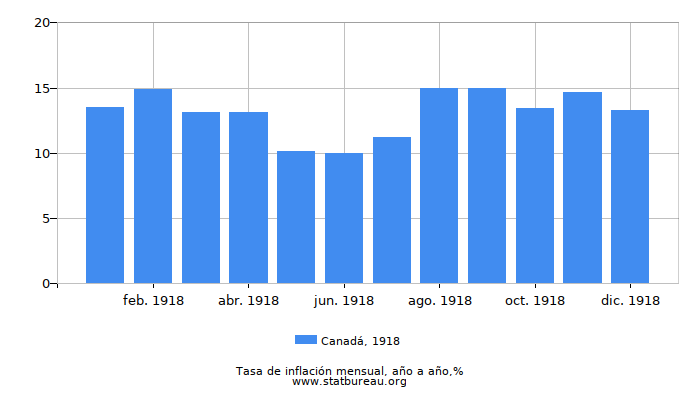 1918 Canadá tasa de inflación: año tras año