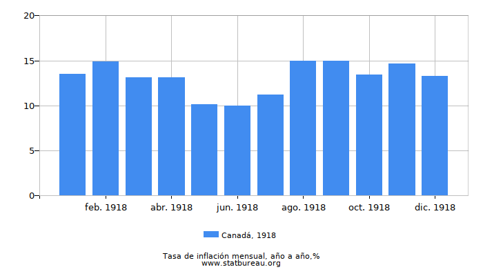 1918 Canadá tasa de inflación: año tras año 1918 Canadá tasa de inflación: año tras año