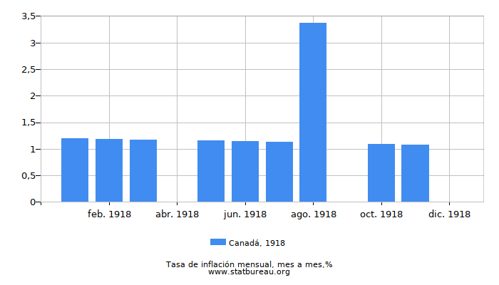 1918 Canadá tasa de inflación: mes a mes