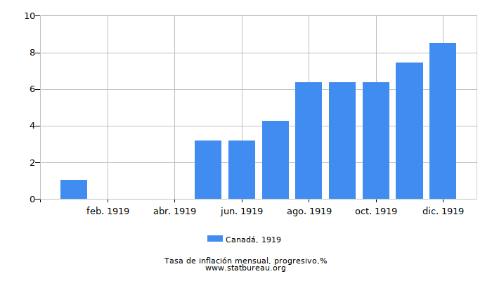 1919 Canadá progresiva tasa de inflación