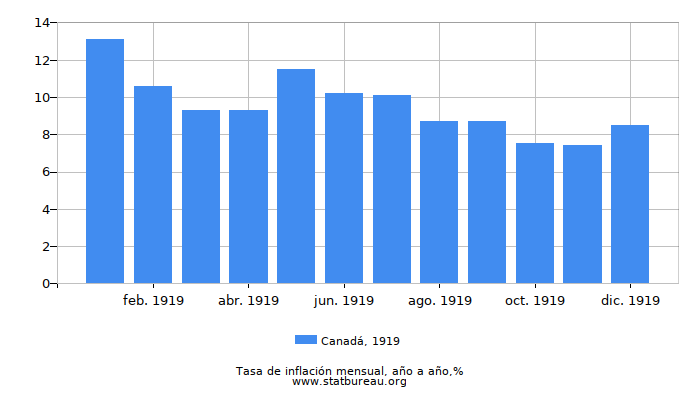 1919 Canadá tasa de inflación: año tras año 1919 Canadá tasa de inflación: año tras año