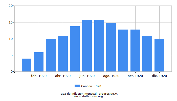 1920 Canadá progresiva tasa de inflación
