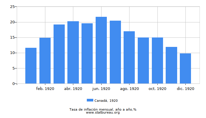 1920 Canadá tasa de inflación: año tras año