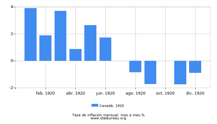 1920 Canadá tasa de inflación: mes a mes