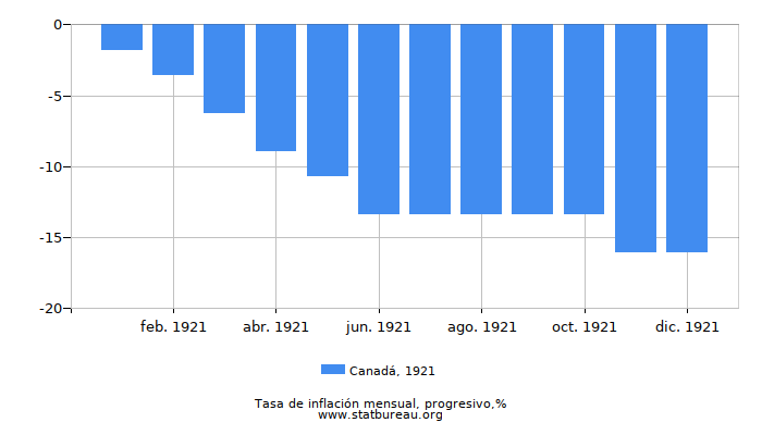 1921 Canadá progresiva tasa de inflación