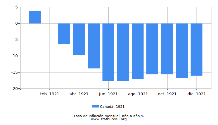 1921 Canadá tasa de inflación: año tras año