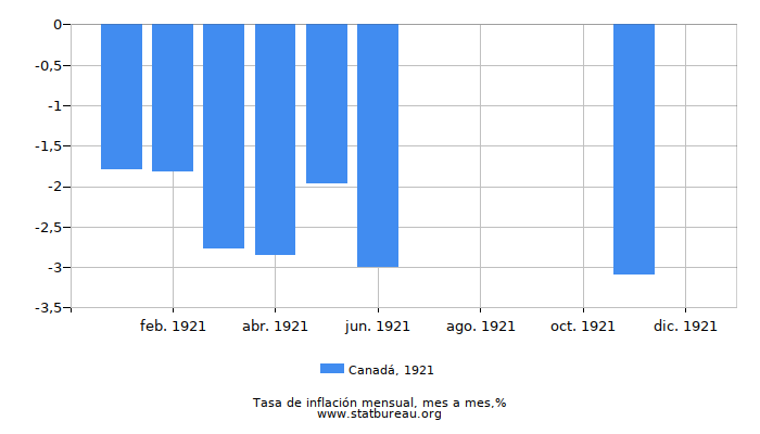1921 Canadá tasa de inflación: mes a mes