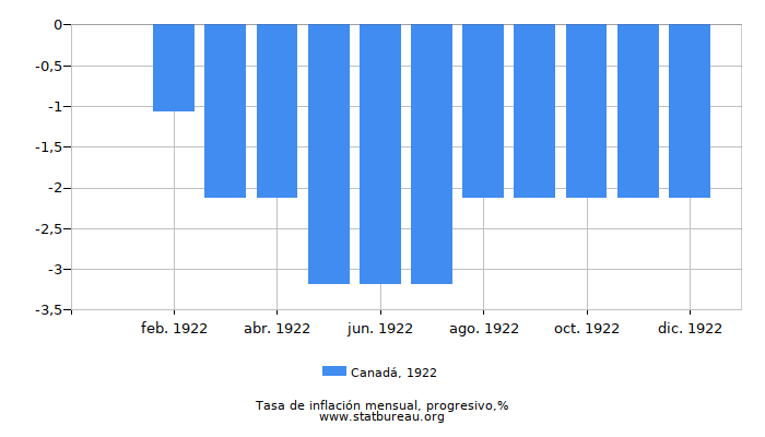 1922 Canadá progresiva tasa de inflación