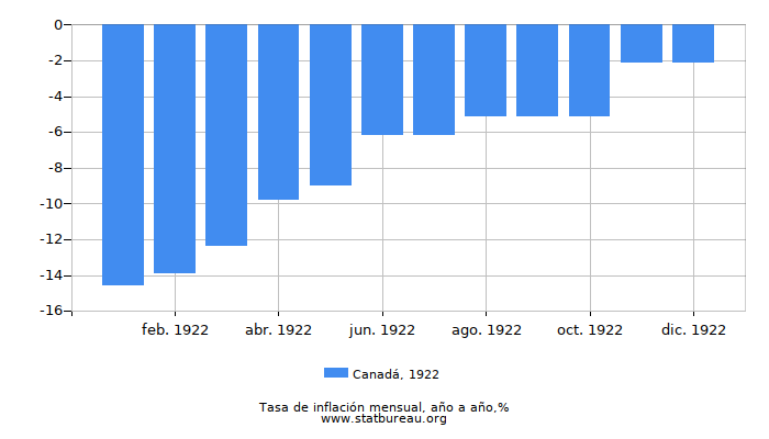 1922 Canadá tasa de inflación: año tras año