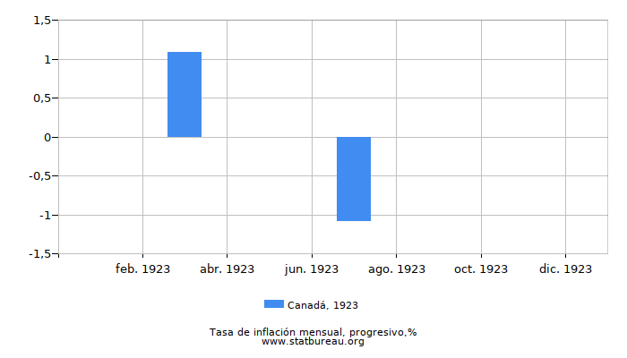 1923 Canadá progresiva tasa de inflación 1923 Canadá progresiva tasa de inflación