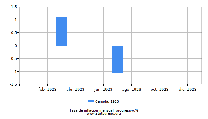 1923 Canadá progresiva tasa de inflación