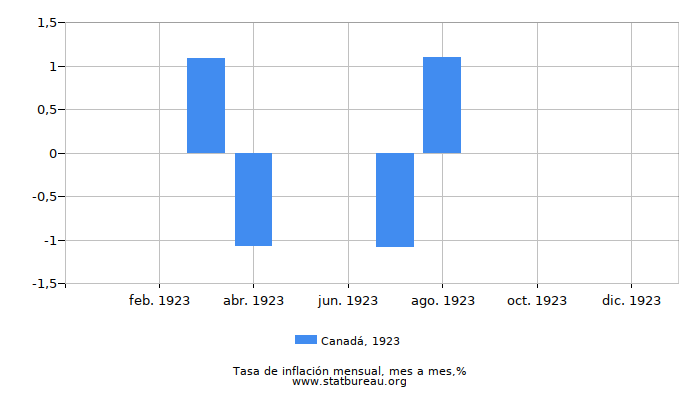 1923 Canadá tasa de inflación: mes a mes