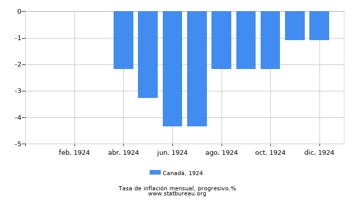 1924 Canadá progresiva tasa de inflación