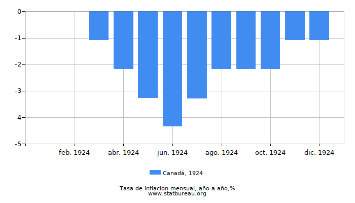 1924 Canadá tasa de inflación: año tras año